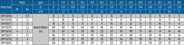 Các Modem Bơm chìm Franklin Seri SVM150