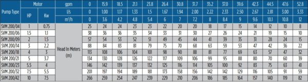 Các Modem Bơm chìm Franklin Seri SVM200