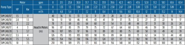 Các Modem Bơm chìm Franklin Seri SVM240