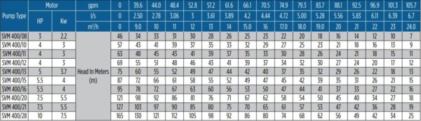 Các Modem Bơm chìm Franklin Seri SVM400
