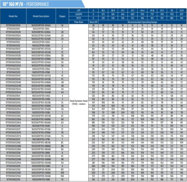 Các model bơm Franklin 10 inch loại lưu lượng 160m3/h