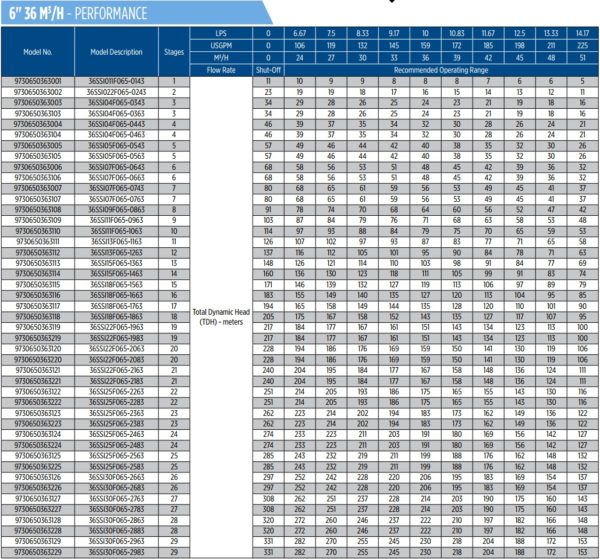 Các model bơm Franklin loại lưu lượng 36m3/h
