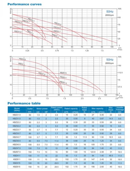 Sản phẩm - thông số kỹ thuật bơm hố móng Veratti KTZ